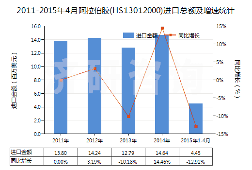 2011-2015年4月阿拉伯膠(HS13012000)進口總額及增速統(tǒng)計